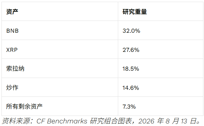 山寨币占优？CME启动加密新指数 九成权重集中四币