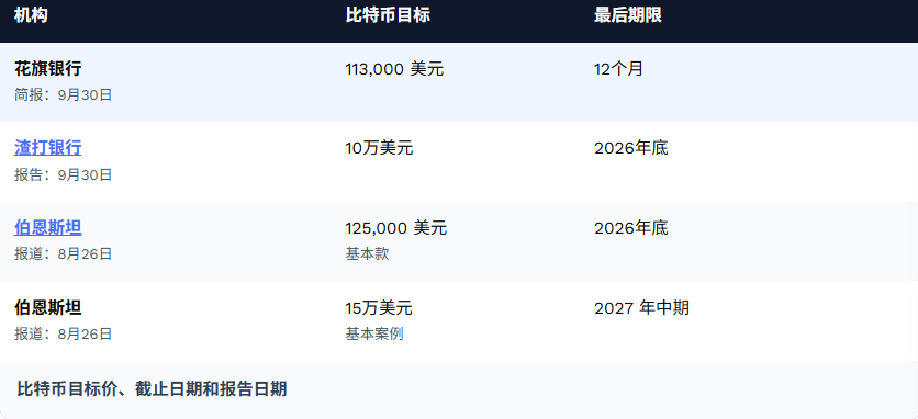 花旗将比特币上调至11.3万:其他知名机构的预期如何?