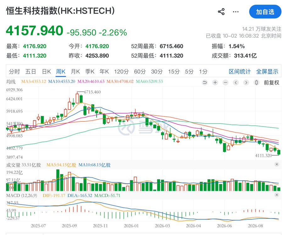 恒生科技创新低