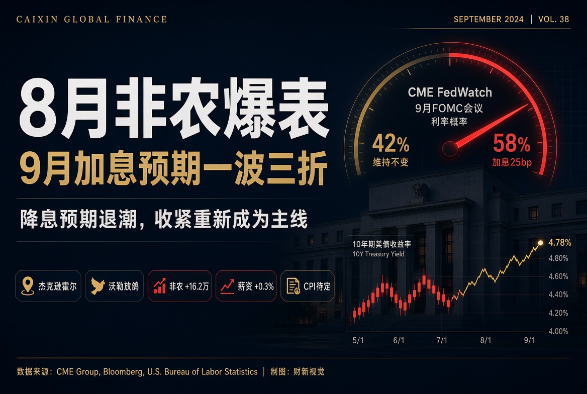 为何非农爆表,长债收益率上涨,为啥市场股票没有暴跌